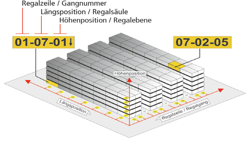 Selbstklebendes Regalplatz-Etikett